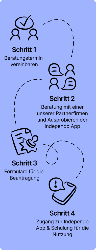 Kostenübernahme Ablauf in 4 Schritten - Schritt 1: Beratungstermin vereinbaren. Schritt 2: Beratung durch Partnerfiram. Schritt 3: Formulare für Beantragung. Schritt 4: Zugang zu Independo & Schulung.